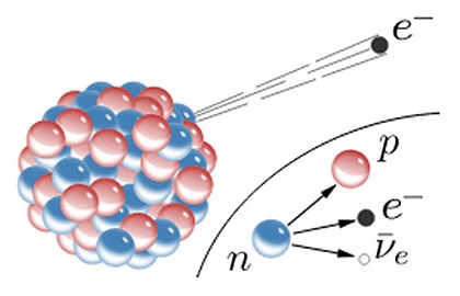 Бета-распад нейтрона на протон, электрон и нейтрино