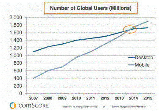 Рост числа пользователей компьютеров и мобильников