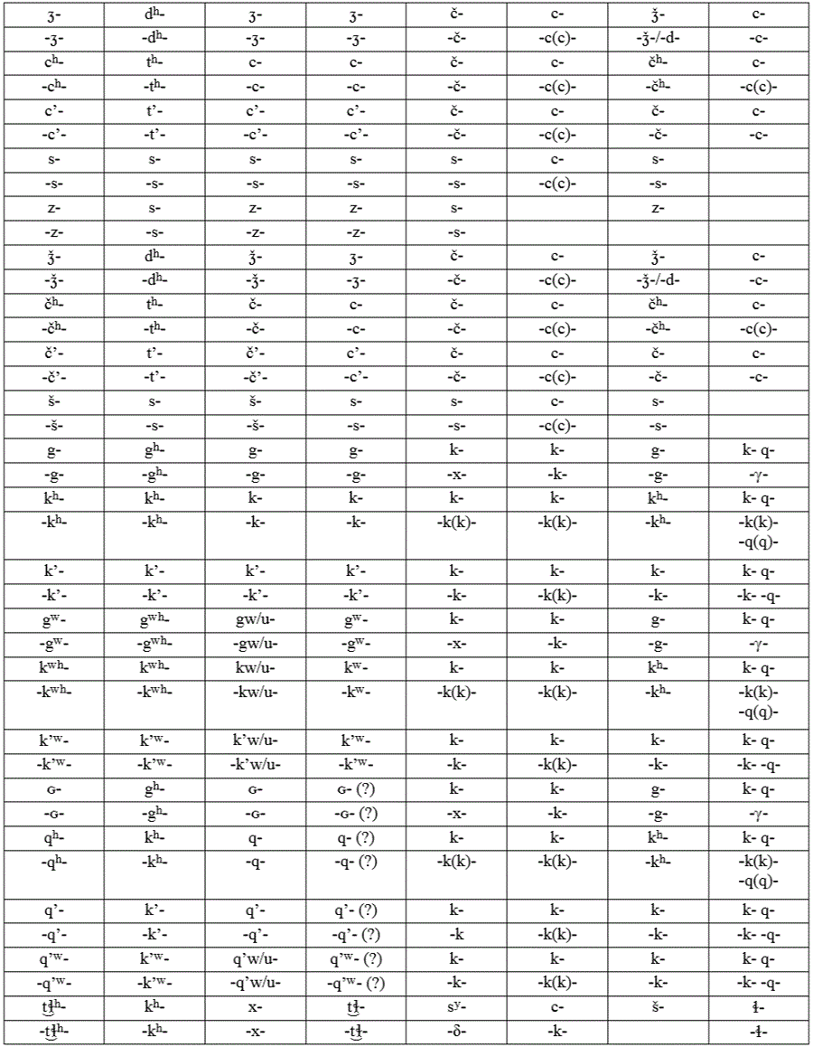 Таблица соответствия праностратических согласных и согласных у его потомков по Алану Бомхарду - 2