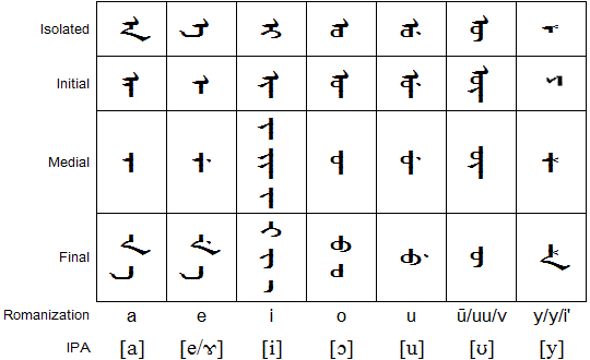 Гласные буквы манчжурского алфавита