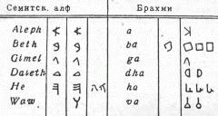 Северо-семитские алфавиты и древнейшие формы брахми 