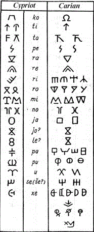 Сравнение карийских букв с киприотскими слоговыми знаками