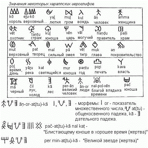 Значения некоторых хараппских иероглифов