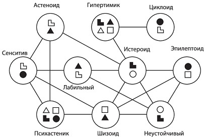 Схема акцентуации характера по Е. Филатовой и А.Е. Яичко