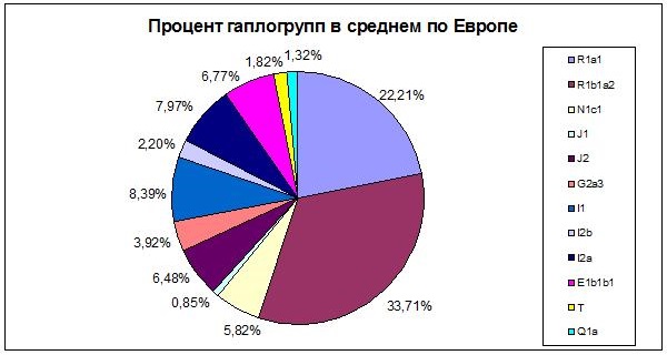 Европейские Y-гаплогруппы (проценты)