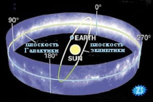 Орбиты Земли и Солнца в Галактике