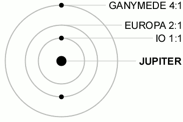 Орбитальный (лапласианский) резонанс 3-х галилеевских спутников