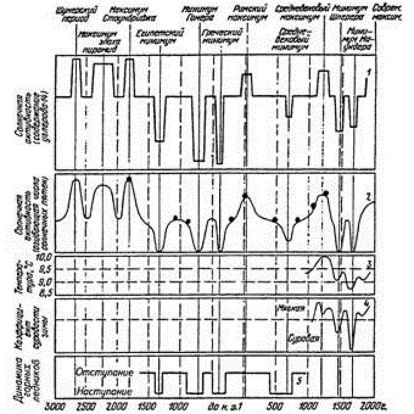 Многовековые циклы СА Эдди с климатическими кривыми за последние 5000 лет