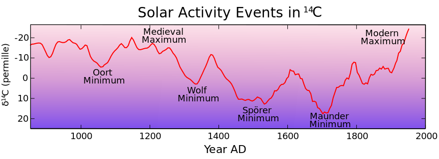 Большие солнечные экстремумы за последние 5000 лет