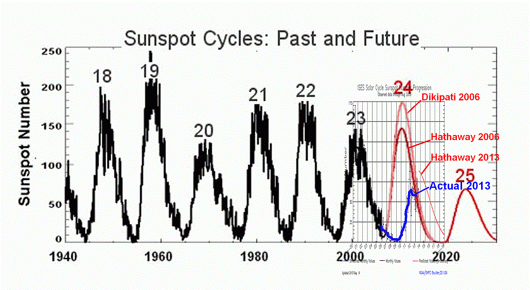 Солнечная активность (11 летний цикл) в 1940-2020 годах