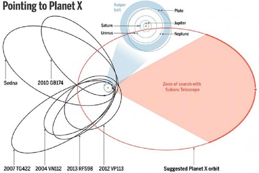 Орбита Планеты X по сравнению с закойперовскими