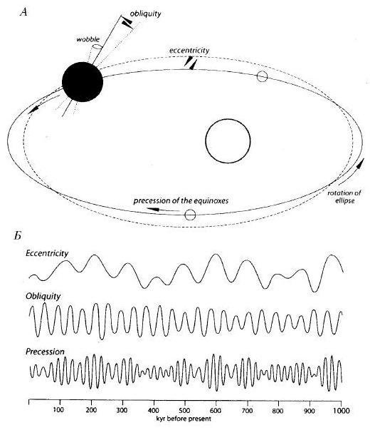 Астрономические переменные, контролирующие инсоляцию и циклы осадконакопления