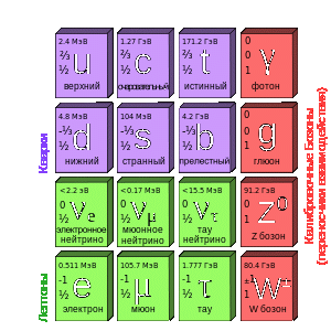 Стандартная (кварковая) модель элементарных частиц
