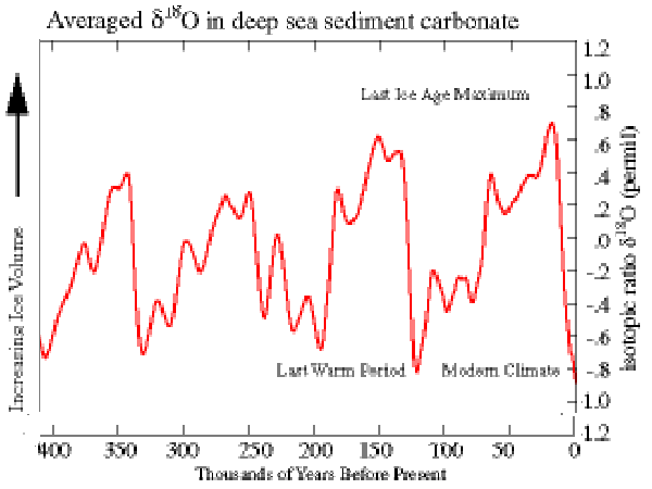 Колебания изотопа кислорода в морских осадках за последние 400 тыс. лет