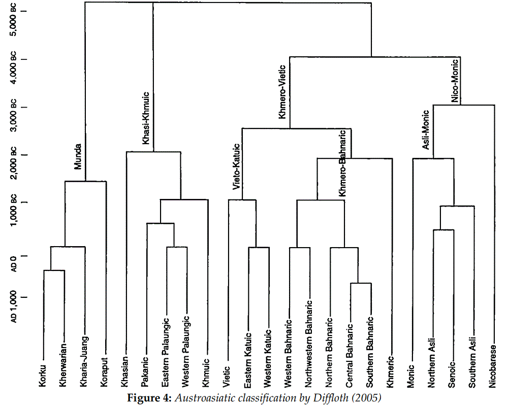 Классификация языков аустроазиатской семьи (Диффлот, 2005)