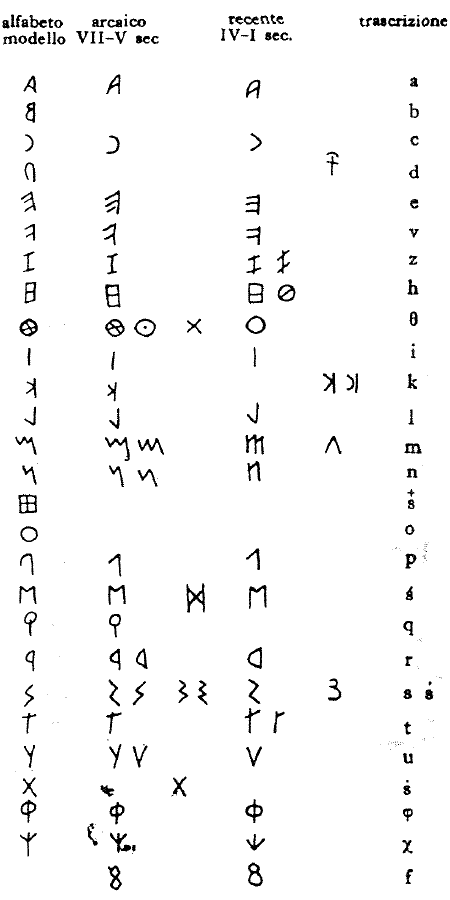 Таблица с 3 этрусскими алфавитами