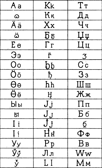 Радловский алфавит для описания тюркской фонетики
