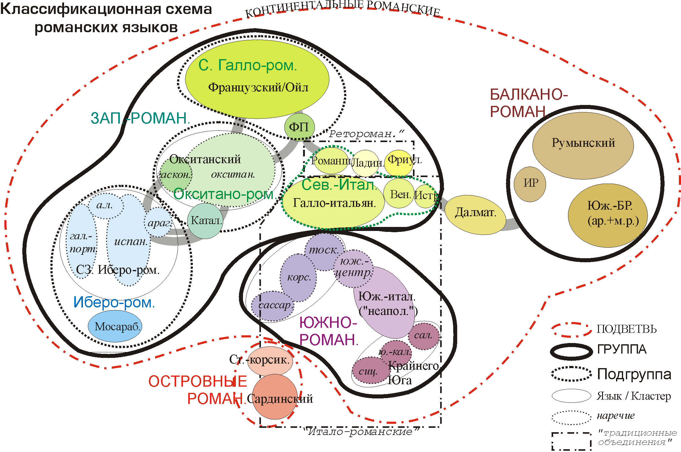 Классификация романских языков и диалектов