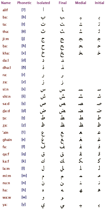 Арабский алфавит (С Ancient Scripts по согласию Lawrence Lo, )