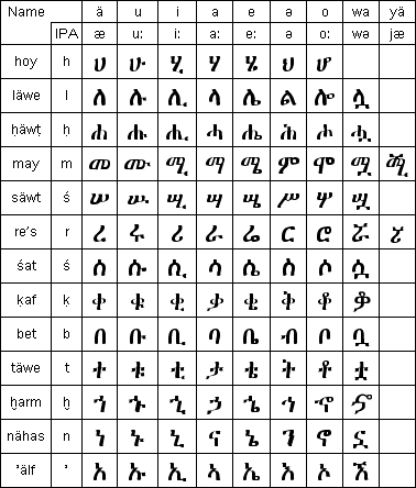 Эфиопская абугида для языка геэз