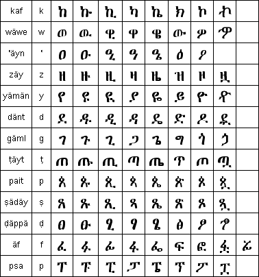 Эфиопская абугида для языка геэз