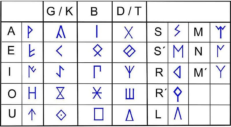 Таблица графем иберийского полуслогового алфавита