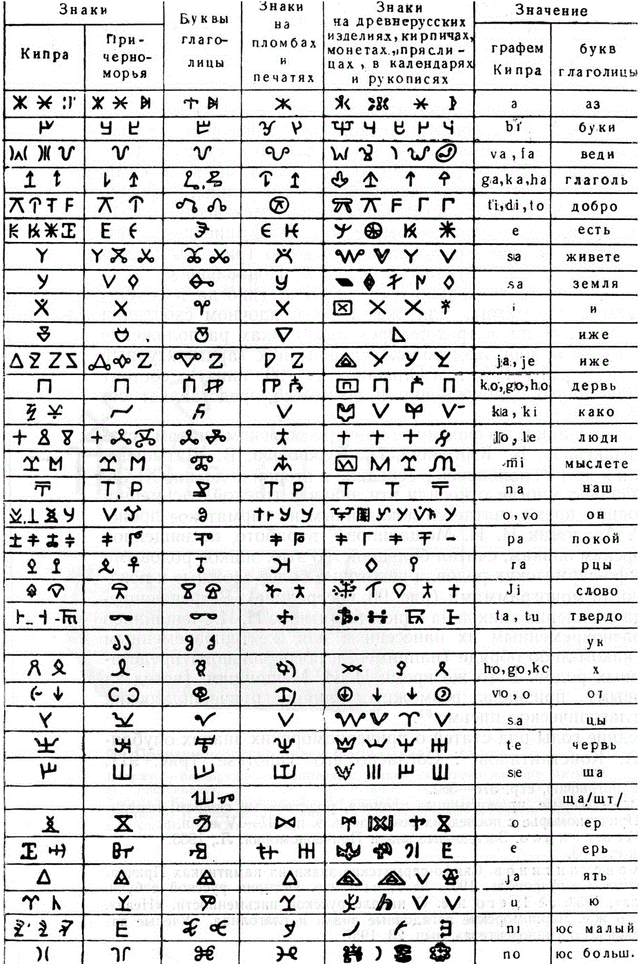 Сравнение глаголицы с кипрскими, сарматскими и причерноморскими знаками