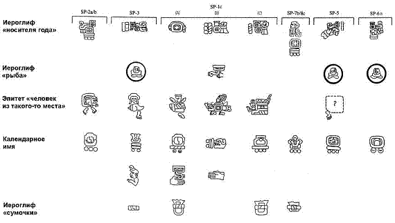 Группы сапотекских иероглифов