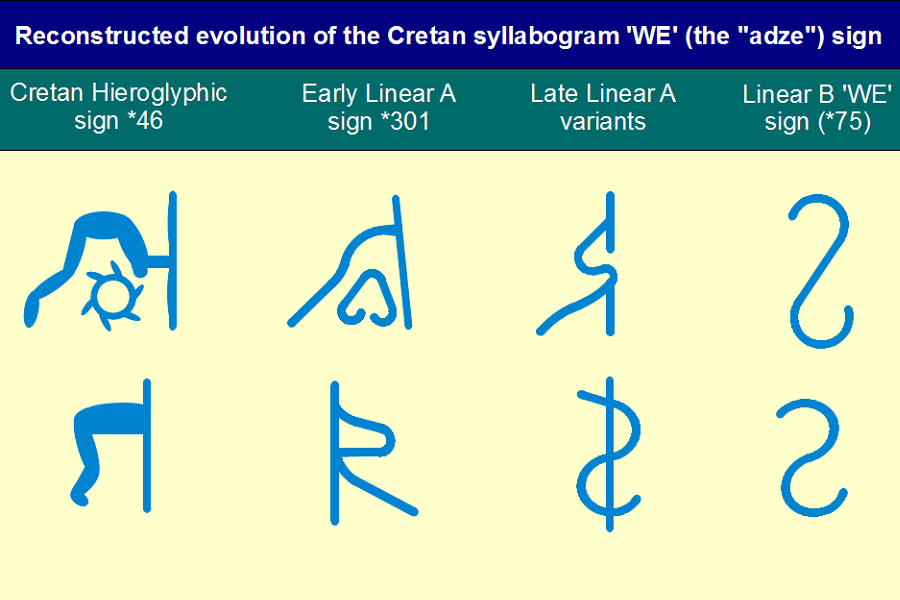 Эволюция знака WE (тесло) от иероглифической письменности крита до линейных