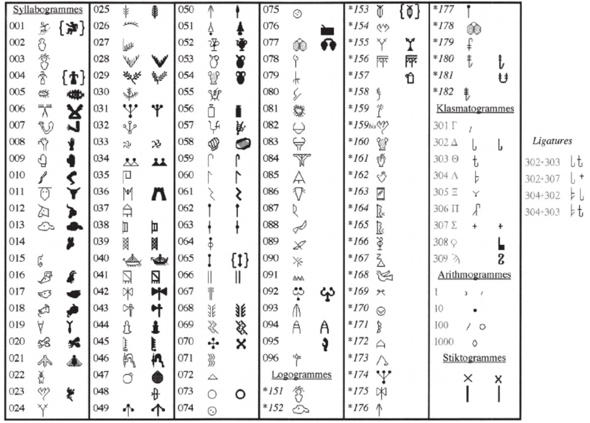 Сравнение минойской иероглифики A и B