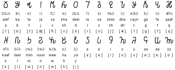 Алфавит османья (Сомали)