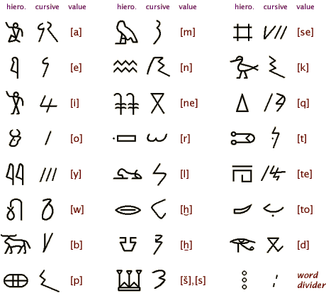 Мероитский алфавит