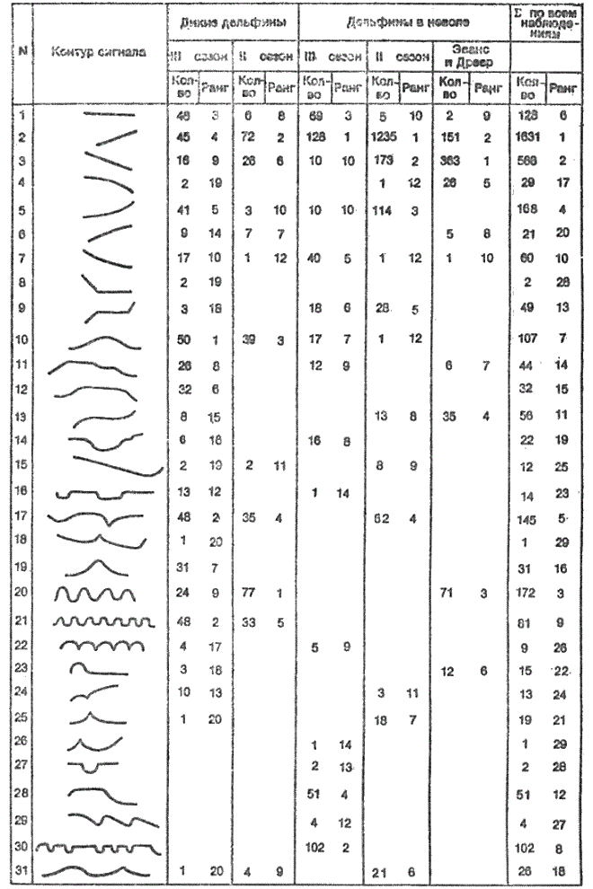 Дельфиний алфавит из 31 сигнала